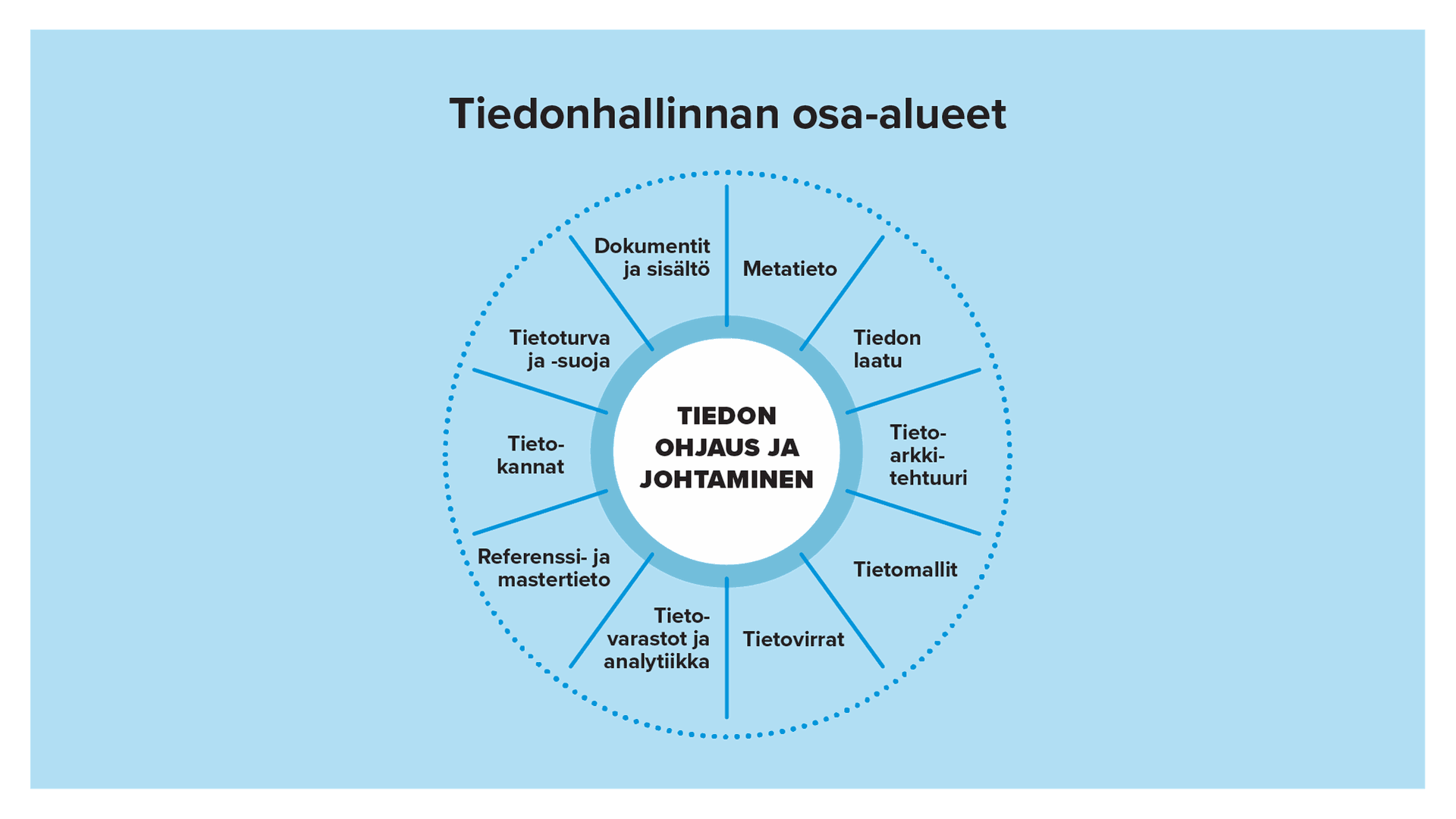 Tiedonhallinnan osa-alueet: metatieto, tiedon laatu, tietoarkkitehtuuri, tietomallit, tietovirrat, tietovarastot ja -analytiikka, referenssi- ja mastertieto, tietokannat, tietoturva ja -suoja, dokementit ja sisältö